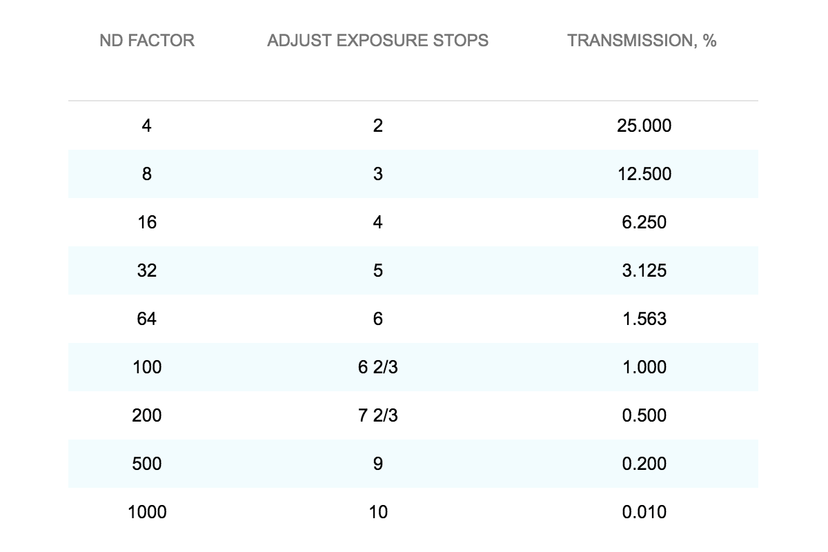 Nd Filter Chart For Exposure