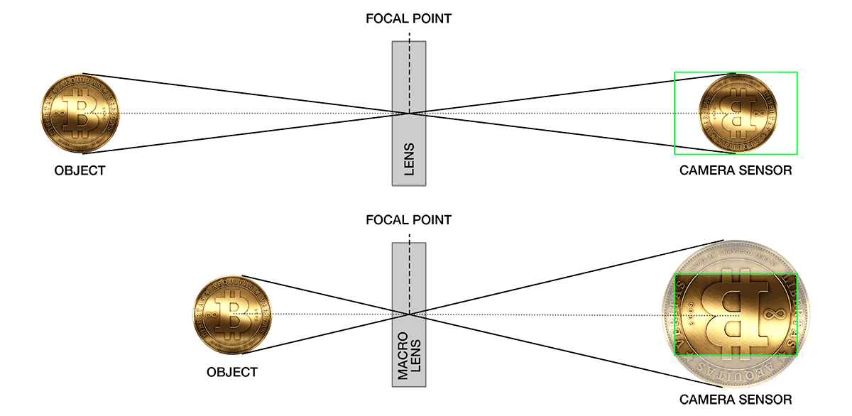 The principle of the macro lens