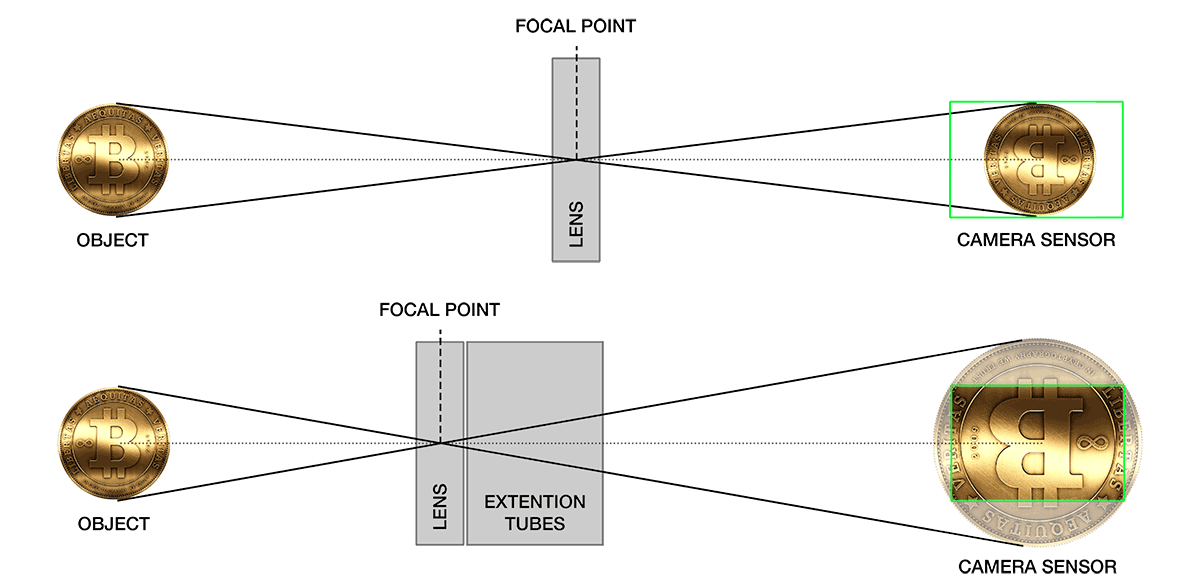 The principle of the extension tubes