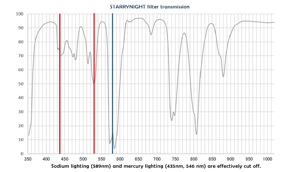 Light transmittance of Kenko STARRY NIGHT filter.